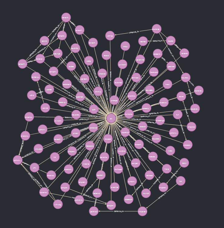 Using Neo4j to Find the Most Powerful Package