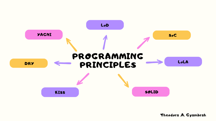 Administering the Rudiments of Coding: An Entry to Headway
