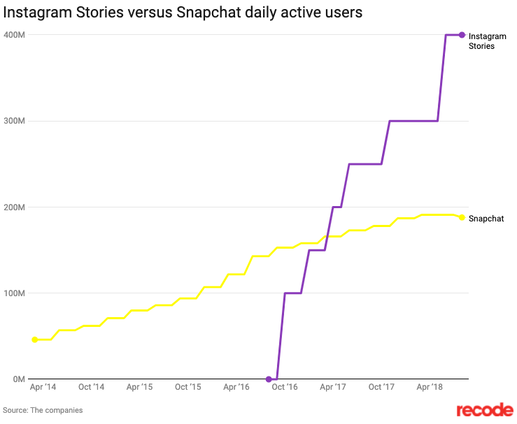 Instagram vs TikTok Stories users