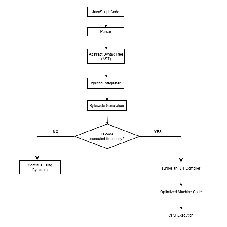 QA Learning Journal #1: Understanding the V8 JavaScript Engine