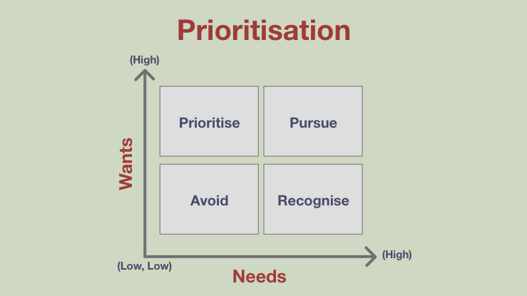Prioritisation in customer research