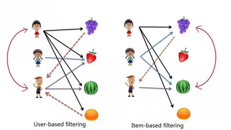 This image shows user-use similarity recommendation and item item similarity recommendation.
