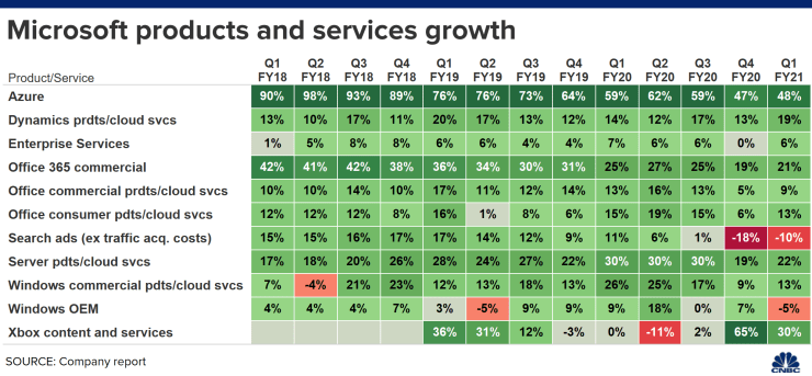 https://www.cnbc.com/2020/10/27/microsoft-msft-earnings-q1-2021.html