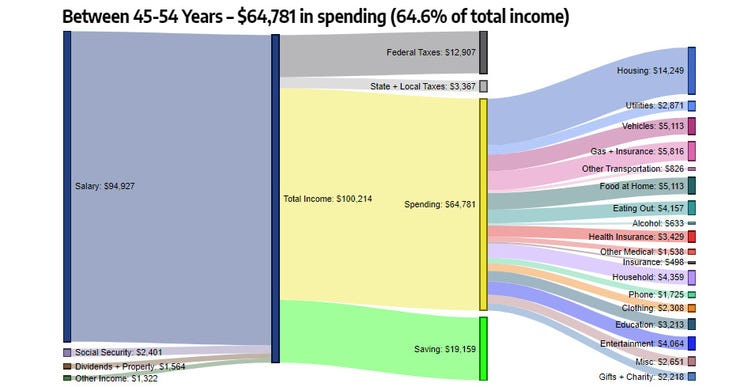 Age group spending