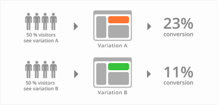 A b testing variations conversions preview opt