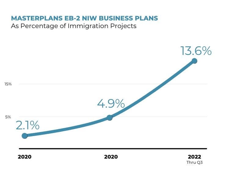 Masterplans share of EB-2 NIW Business Plans by Year