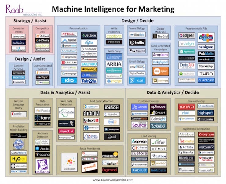 Raab marketing machine intelligence 600px