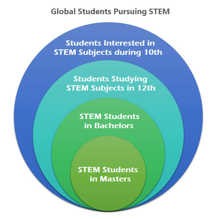 Analysis of Global students pursuing in STEM