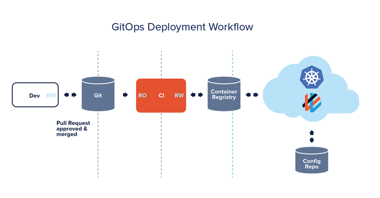 What is gitops