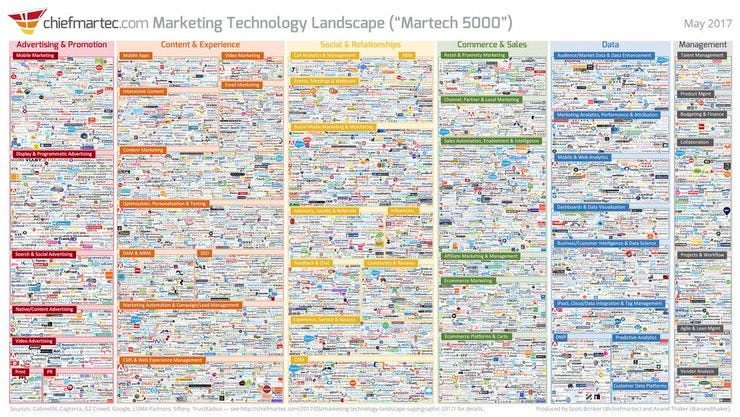 Marketing technology landscape 2017 slide