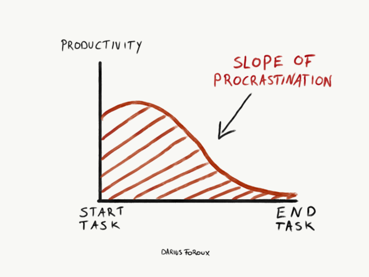 The slope of procrastination