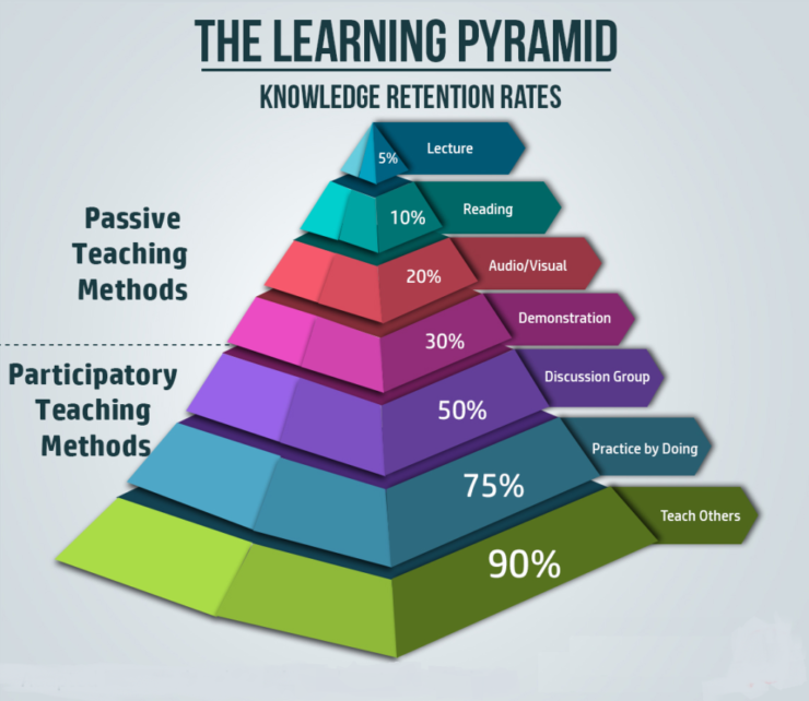 學習金字塔 The Learning Pyramid