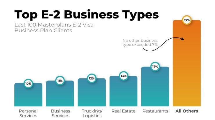 Masterplans top E-2 Visa Business Plan industries