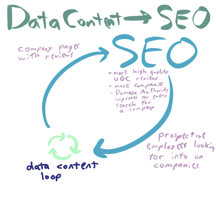 Data content to seo loops