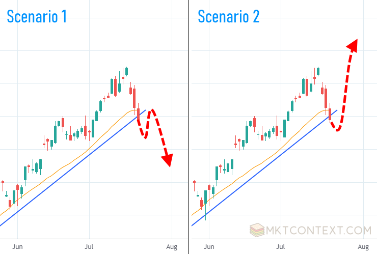 Daily chart of SPY with two possible outcomes after this trend break.