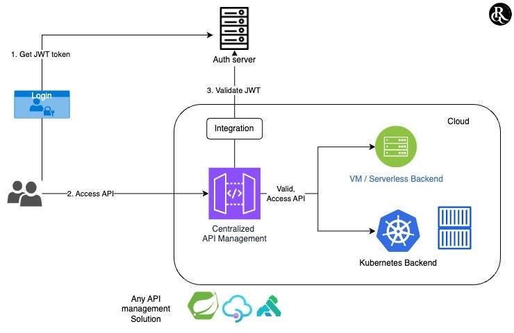 Flowchart illustrating the process of secure API access and management in a cloud environment. The diagram begins with a user logging in to obtain a JWT token from an Auth server, followed by accessing the API. The centralized API management system then validates the JWT and facilitates integration with cloud services, including VM/Serverless and Kubernetes backends.