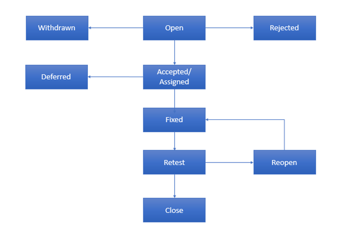 Defect Life-cycleDefect Life-cycle