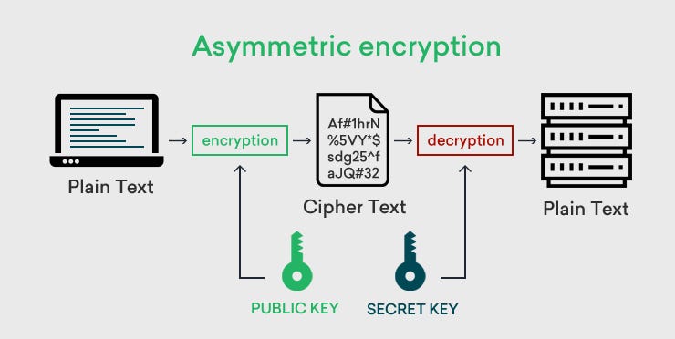 Image Credits: https://www.clickssl.net/blog/symmetric-encryption-vs-asymmetric-encryption