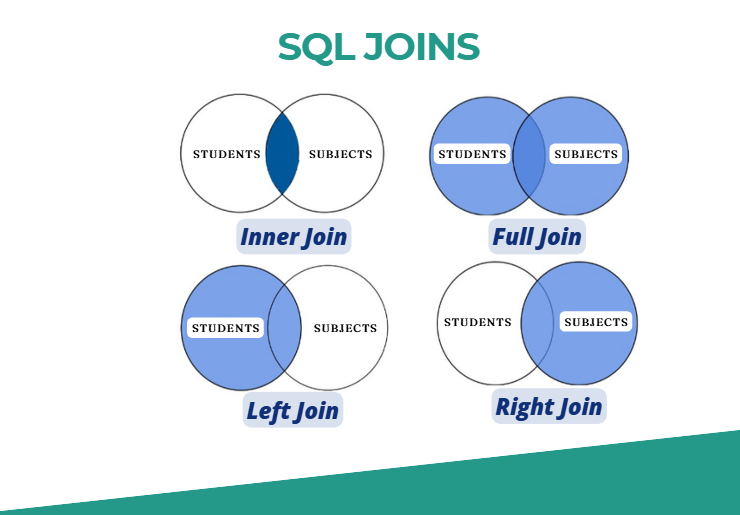 SQL Joins for Beginners: Learn with Simple and Fun Examples