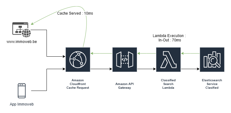 Api schema using Cloudfront, Api Gateway , Lambda and ElasticSearch