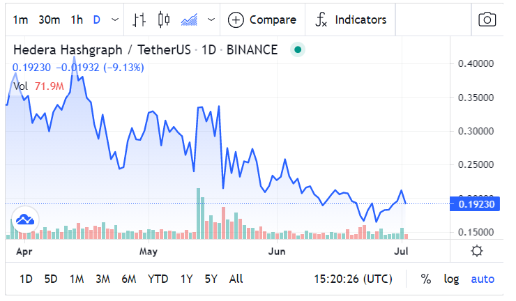 Hedera Hashgraph price chart