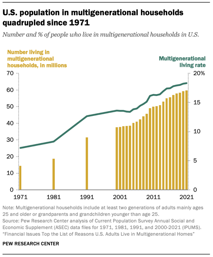 Image from Pew Research Centre showing quadruple increase in US multi-generational households from 1971 to 2022