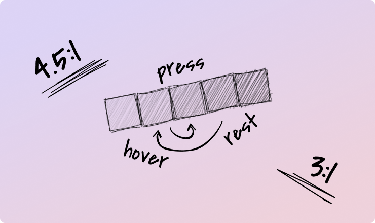 Illustration of design decisions, picking rest, hover, and press state colors from a light to dark ramp and “4.5:1” and “3:1” indicating contrast requirements