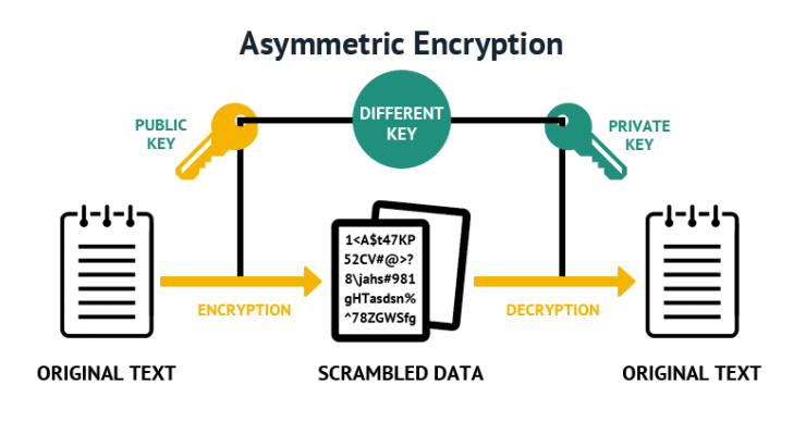 visualization of asymmetric encryption