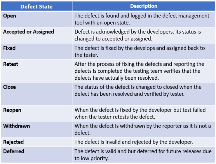 Defect state description