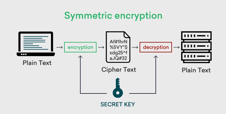 Credits: https://www.clickssl.net/blog/symmetric-encryption-vs-asymmetric-encryption