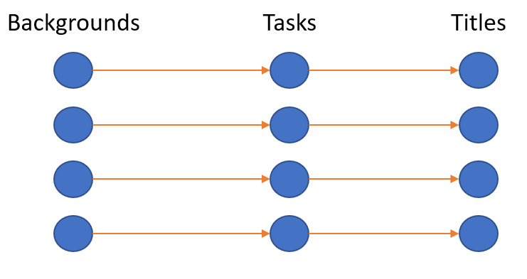 Three columns with the headers “backgrounds,” “tasks, and “titles.” Each column has four blue circles stacked vertically. There are orange arrows pointing from one blue circle to the blue circle to its right to show that each background has a specific task and a specific title.