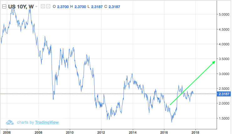 Mechelany Advisors - US Bond Yields