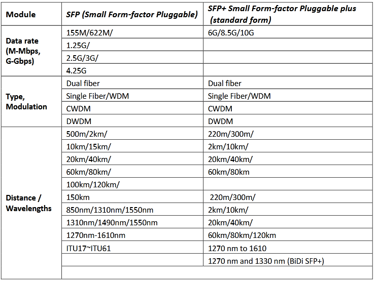 sfp vs sfp+ difference table