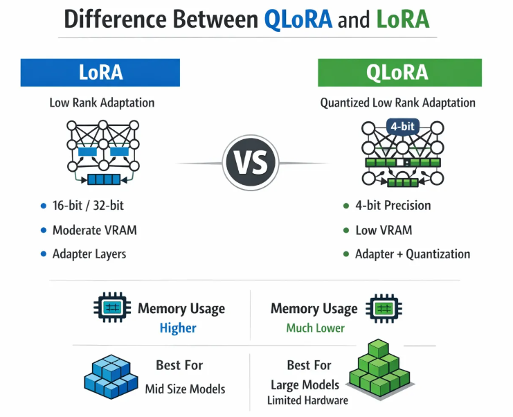 LoRA and QLoRA Explained from Scratch: The Intuition Every AI Engineer Should Know