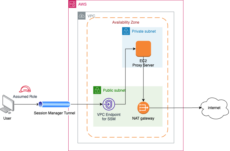 Tunneling to EC2 on private subnet with SSM
