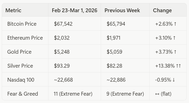 YUBIT’s Market Flash: February 23 — March 1, 2026