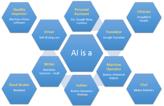 AI, Artificial General Intelligence, and Intuition