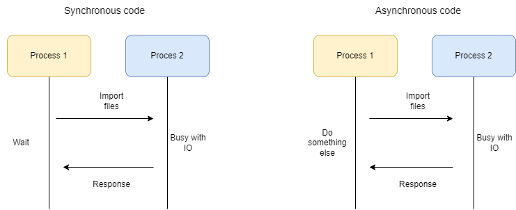 In synchronous code, the process is waiting the IO. In asynchronous code, the process can perform other tasks, while IO-task is running