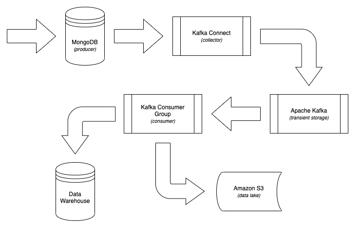 The Beamery event data pipeline flow.