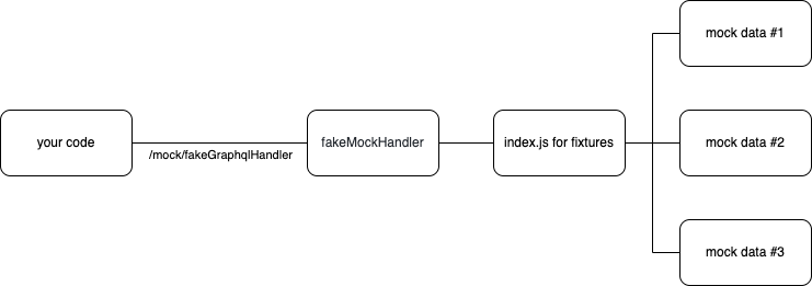 Diagram showing mock route handler retrieving data from multiple mock data fixtures