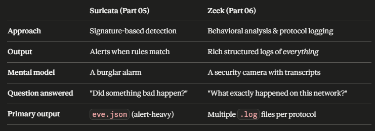 Part 06 — Building a Security Operations Center Homelab (Installing Zeek on TheGateWatcher)