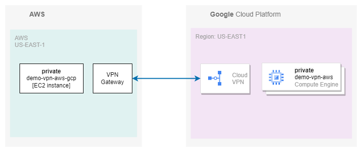 Diagrama integração vpn entre Google Cloud e AWS
