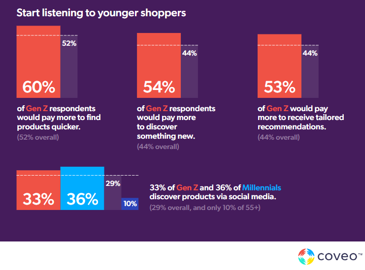 Graphs from Coveo’s Ecommerce Relevance Report show demographic insights.