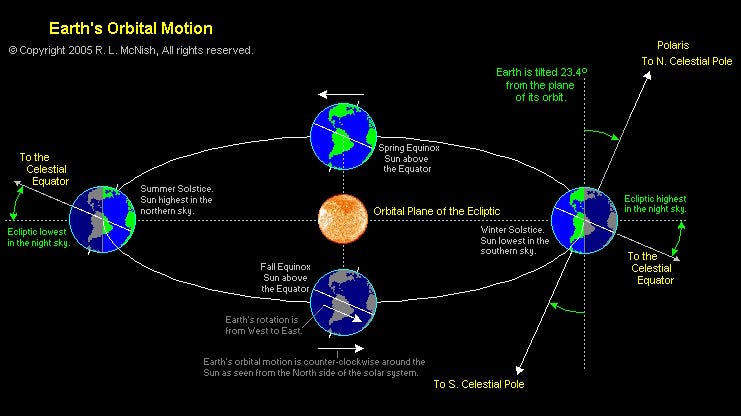 10 solstice facts for everyone to know