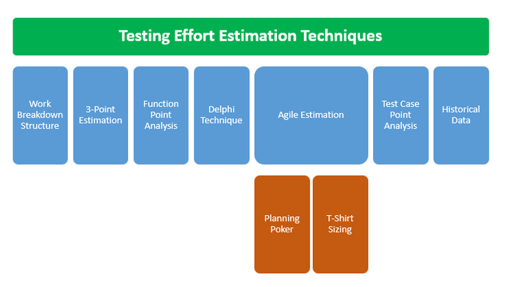 Software Testing Effort Estimation Techniques
