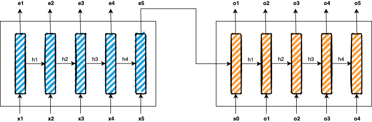 Transformers from Scratch — Part I