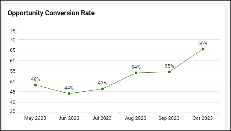 Opportunity Conversion rate