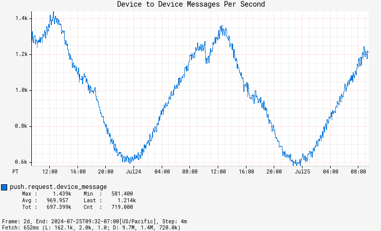 Graph of device to device messages per second, showing an average of 1000 messages per second.