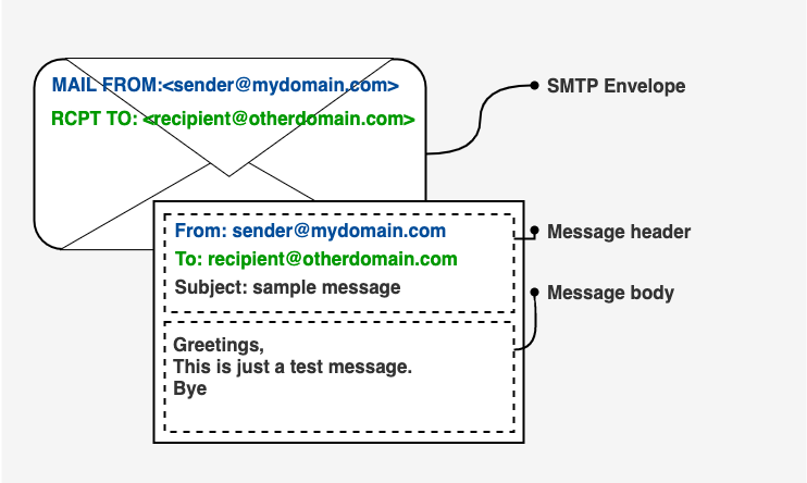 Envelope & Letter in SMTP