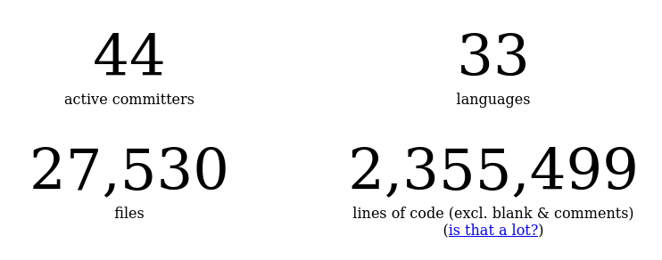 Malt’s current number of committers (44), programming languages present in the code base (33), files in the code base (27,530), and lines of code (2,355,499).